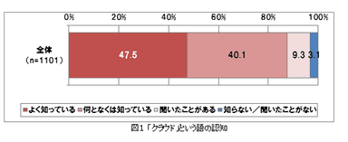 図1：「クラウド」という語の認知