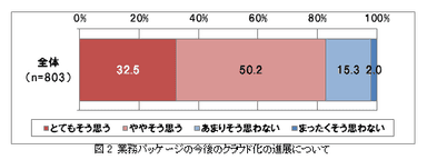 図2：業務パッケージの今後のクラウド化の進展について