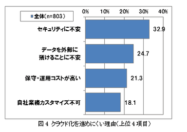 図4：クラウド化を進めにくい理由