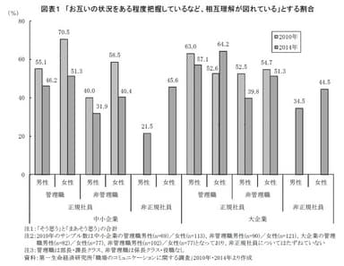 図表１ 「お互いの状況をある程度把握しているなど、相互理解が図れている」とする割合