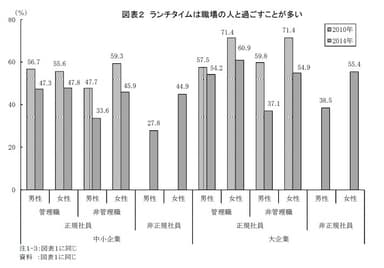 図表２ ランチタイムは職場の人と過ごすことが多い