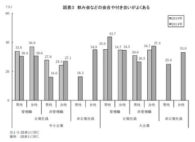 図表３ 飲み会などの会合や付き合いがよくある