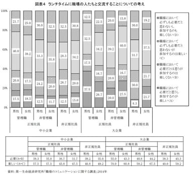 図表４ ランチタイムに職場の人たちと交流することについての考え