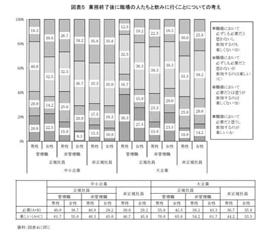 図表５ 業務終了後に職場の人たちと飲みに行くことについての考え