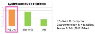 1gの食物繊維摂取による平均便増加量