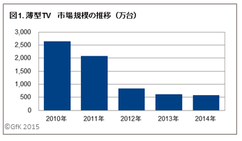 薄型TV市場規模の推移(万台)