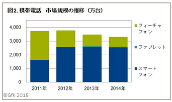 携帯電話市場規模の推移(万台)