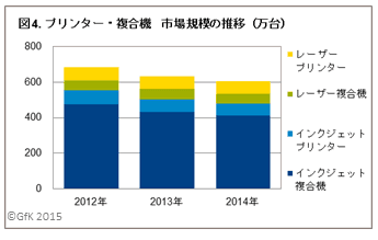 プリンター・複合機市場規模の推移(万台)