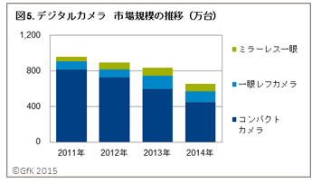 デジタルカメラ市場規模の推移(万台)