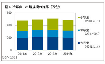 冷蔵庫市場規模の推移(万台)