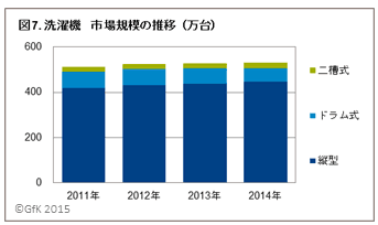 洗濯機市場規模の推移(万台)