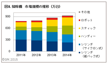 掃除機市場規模の推移(万台)