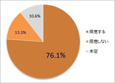 【グラフ】チョコを用意しますか？