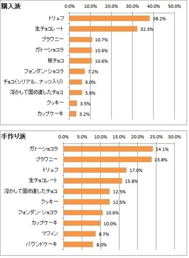 【グラフ】どんなチョコを用意しますか？