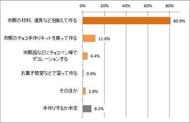 【グラフ】チョコどうやって作る？