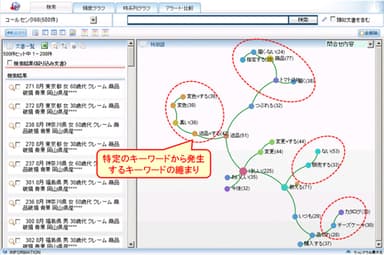 キーワードマップによる分析