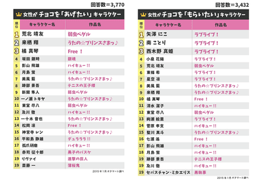 バレンタインデーにチョコレートを「あげたい」or「もらいたい」キャラクター(女性)