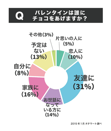 バレンタインは誰にプレゼント(チョコ)をあげる予定ですか？