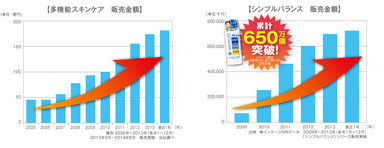 多機能スキンケア　販売金額・シンプルバランス　販売金額