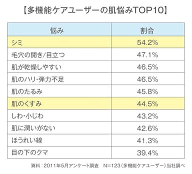 多機能ケアユーザーの肌悩みTOP10