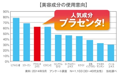 美容成分の使用意向