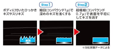 スリキズ キズ消しコンパウンド　効果