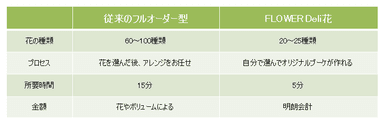 従来のフルオーダー型とFLOWER Deli花違い(表)