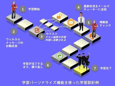 学習パーソナライズ機能を使った学習設計例