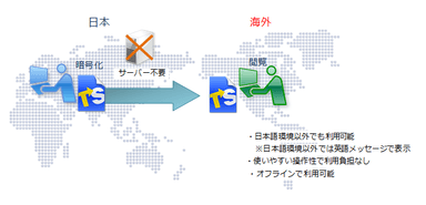 海外拠点へのファイル配布にも利用可能