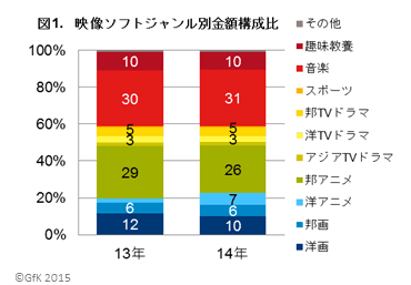 図1．映像ソフトジャンル別金額構成比