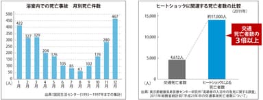 ＜ヒートショックを防止し、高齢化社会を豊かにすごす＞