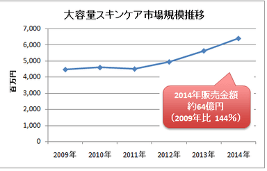 大容量スキンケア市場規模推移
