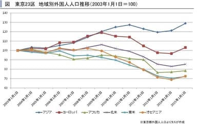 東京23区　地域別外国人人口推移