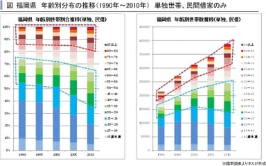 福岡県　年齢別分布の推移(1990年～2010年)