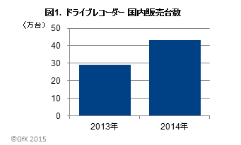 図1．ドライブレコーダー　国内販売台数