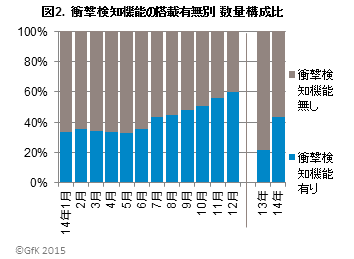 図2．衝撃検知機能の搭載有無別　数量構成比