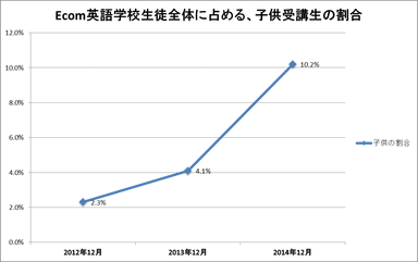 Ecom英語学校生徒全体に占める、子供受講生の割合