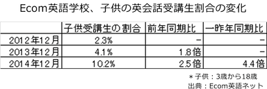 子供の英会話受講割合変化