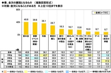 大学生の金欠要因(春)