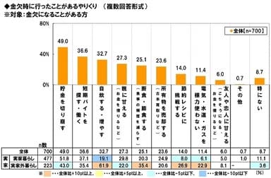 大学生の金欠時のやりくり