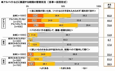 バイトなどの時間管理