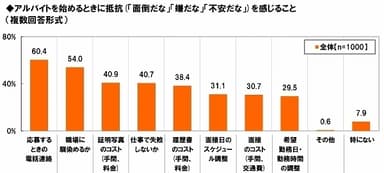 バイト開始時に感じる抵抗