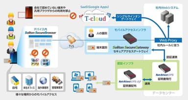 戸田建設のBYODシステム構成図