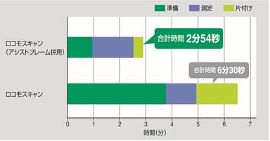 測定時間がスピーディに