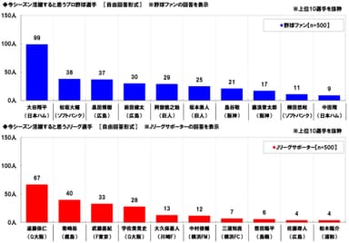 活躍すると思う選手