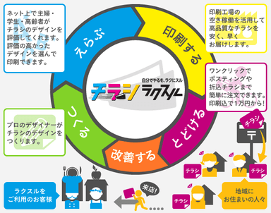 チラシラクスル 概要