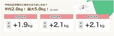 今年の正月明けに何キロ太りましたか？