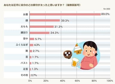 正月にどの部分が太ったと思いますか？