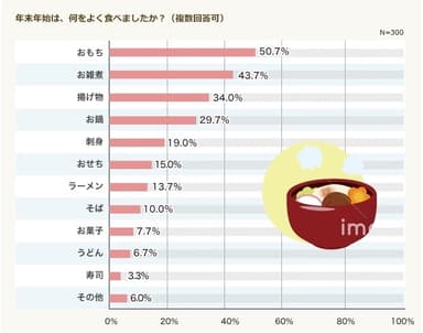 年末年始は、何をよく食べましたか？