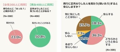 正月太りした人を見たり聞いたりすると安心しますか？